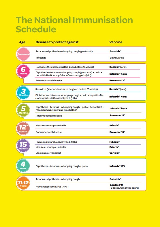 Immunisation schedule showing ages at which specific immunisations are available