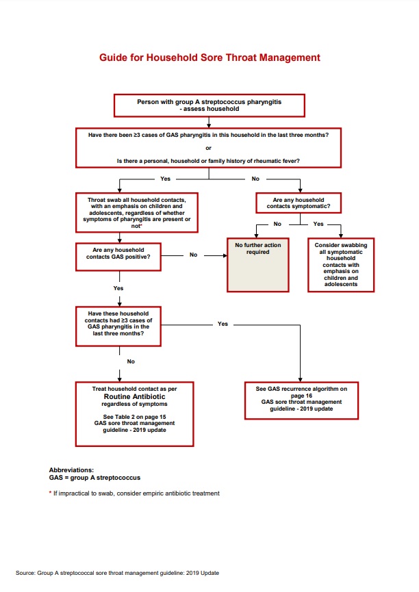 a guide for household sore throat management