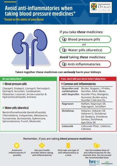 avoid anti inflammatories