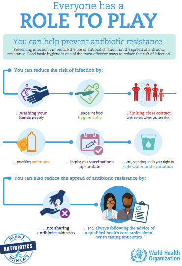 everyone has a role to play prevent antibiotic resistance who