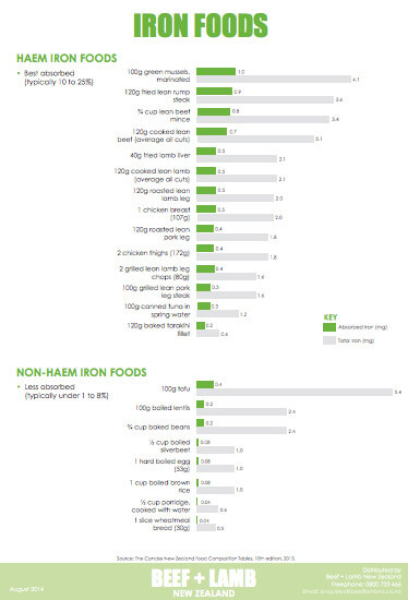 iron in foods beef and lamb nz