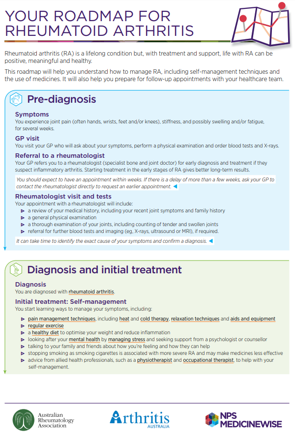 your roadmap for rheumatoid arthritis
